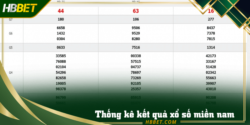 Bảng thống kê kết quả xổ số miền nam hỗ trợ phân tích số liệu