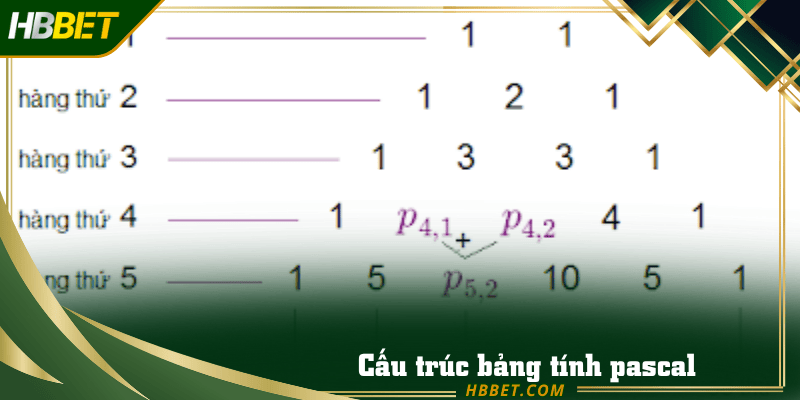 Cấu trúc bảng tính pascal thể hiện các vị trí số lặp lại rõ ràng